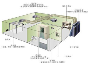 30萬級光學光電無塵車間應該怎么裝修？